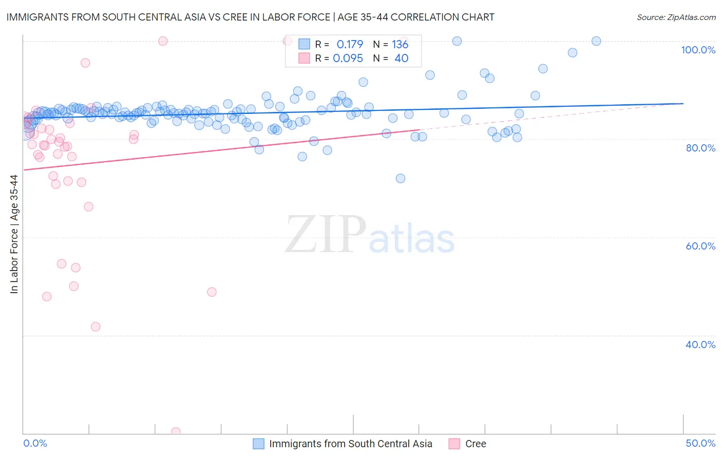 Immigrants from South Central Asia vs Cree In Labor Force | Age 35-44