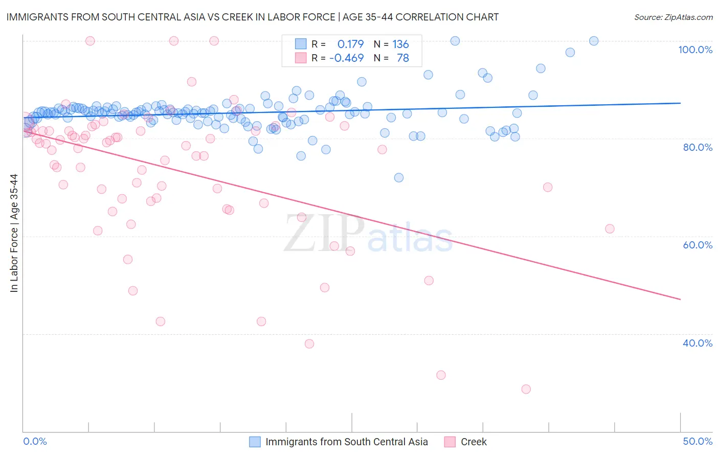 Immigrants from South Central Asia vs Creek In Labor Force | Age 35-44