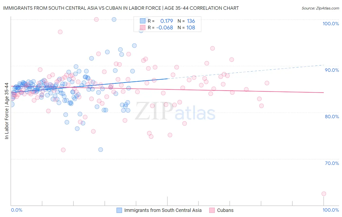 Immigrants from South Central Asia vs Cuban In Labor Force | Age 35-44