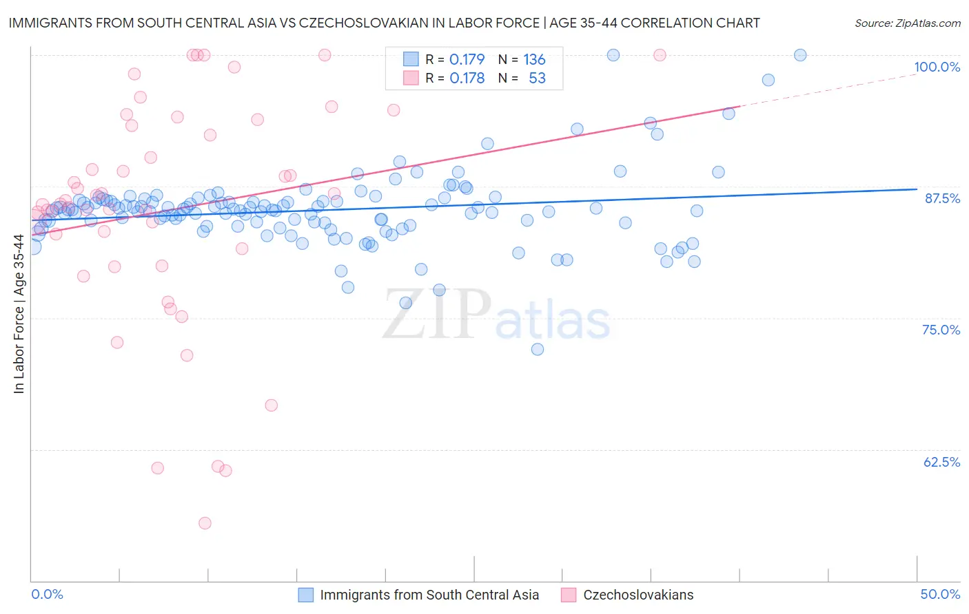 Immigrants from South Central Asia vs Czechoslovakian In Labor Force | Age 35-44