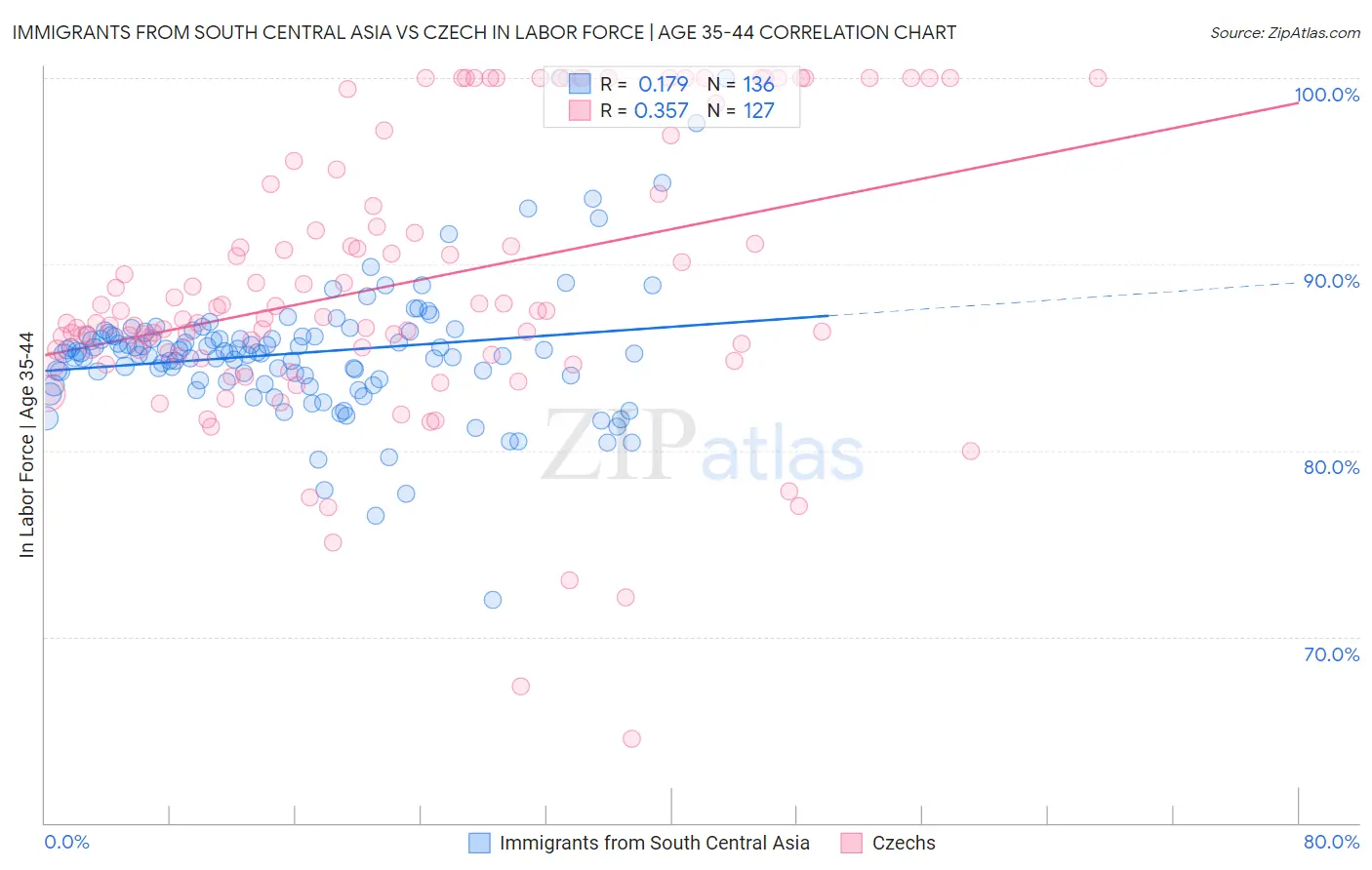 Immigrants from South Central Asia vs Czech In Labor Force | Age 35-44