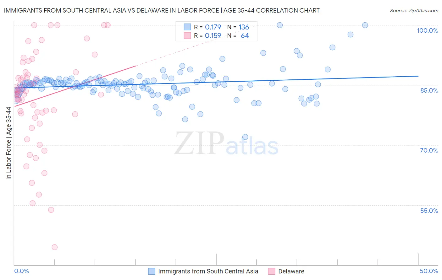 Immigrants from South Central Asia vs Delaware In Labor Force | Age 35-44
