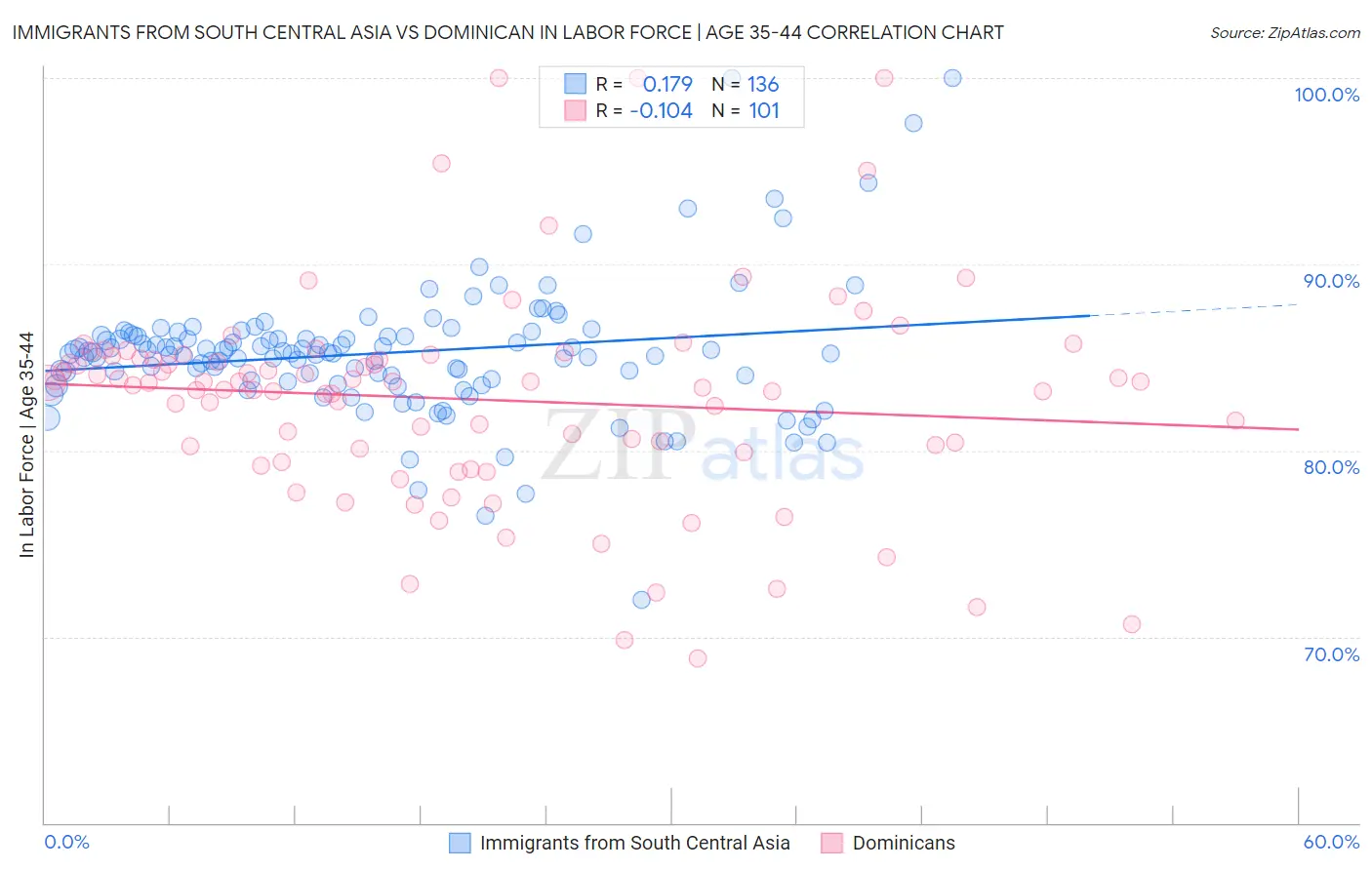 Immigrants from South Central Asia vs Dominican In Labor Force | Age 35-44