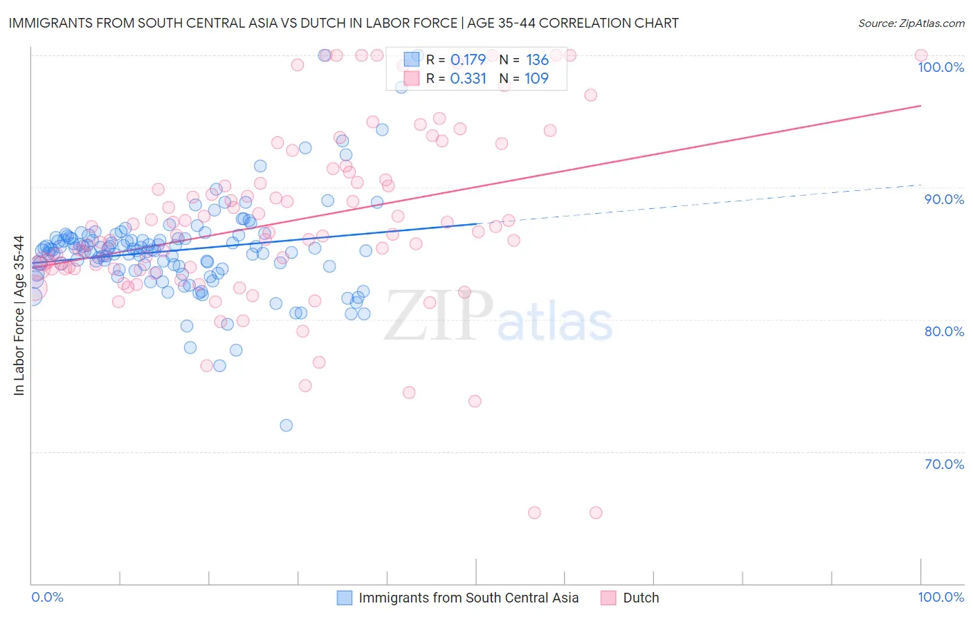 Immigrants from South Central Asia vs Dutch In Labor Force | Age 35-44