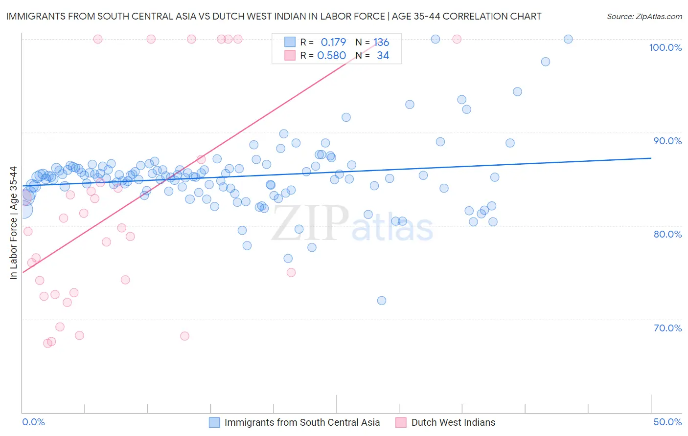Immigrants from South Central Asia vs Dutch West Indian In Labor Force | Age 35-44