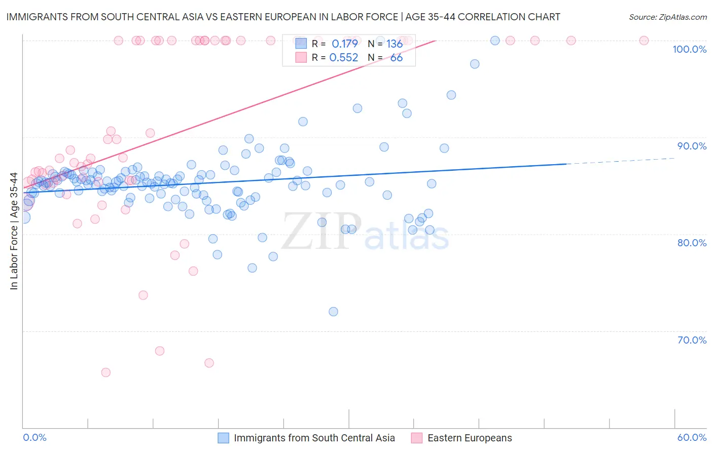 Immigrants from South Central Asia vs Eastern European In Labor Force | Age 35-44