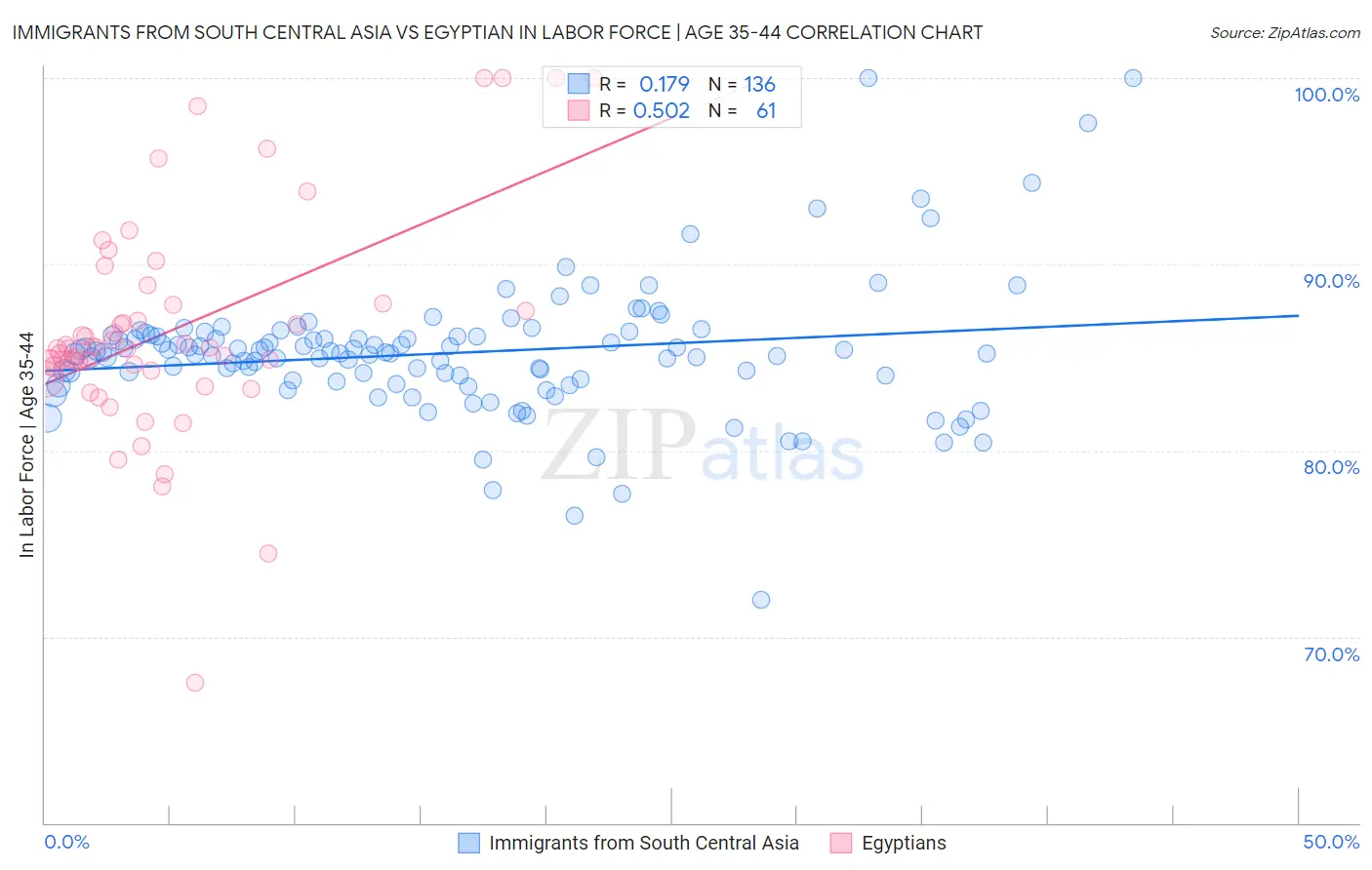 Immigrants from South Central Asia vs Egyptian In Labor Force | Age 35-44