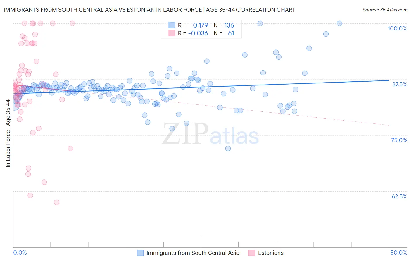 Immigrants from South Central Asia vs Estonian In Labor Force | Age 35-44