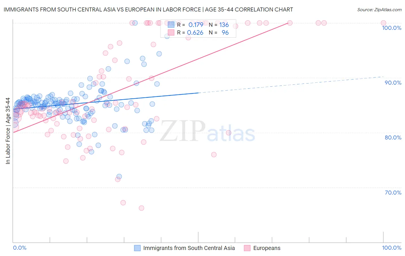 Immigrants from South Central Asia vs European In Labor Force | Age 35-44
