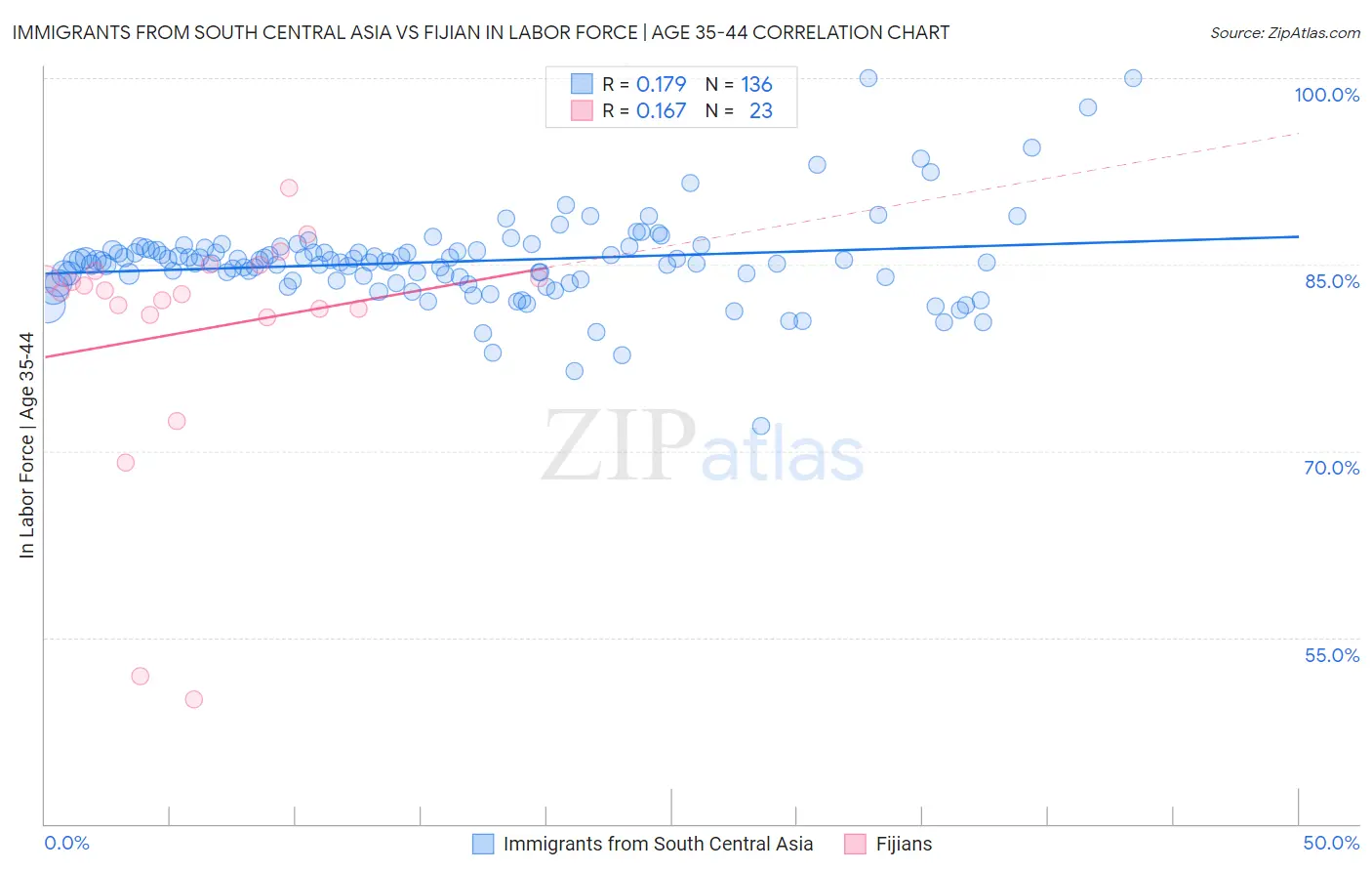 Immigrants from South Central Asia vs Fijian In Labor Force | Age 35-44