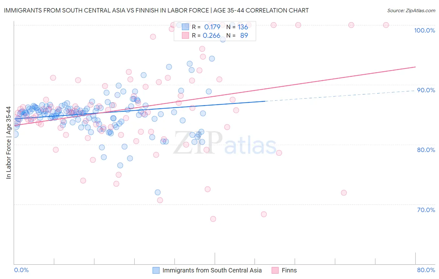 Immigrants from South Central Asia vs Finnish In Labor Force | Age 35-44