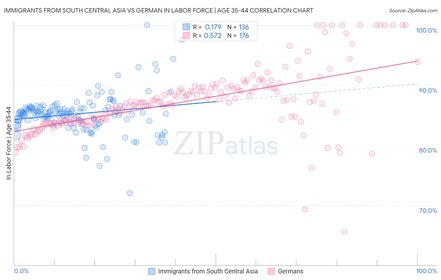 Immigrants from South Central Asia vs German In Labor Force | Age 35-44