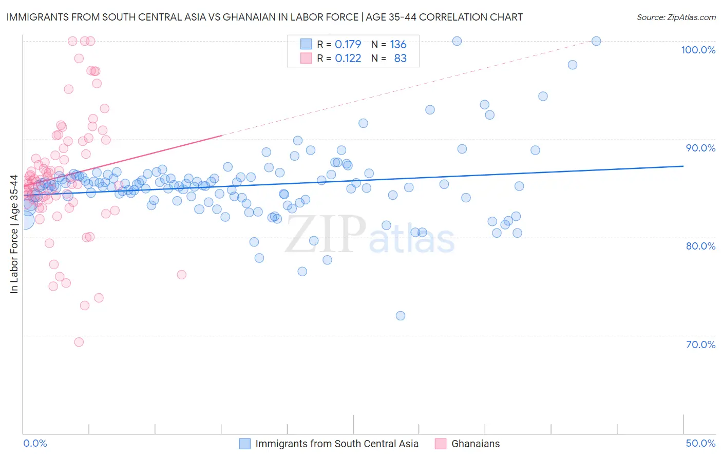 Immigrants from South Central Asia vs Ghanaian In Labor Force | Age 35-44