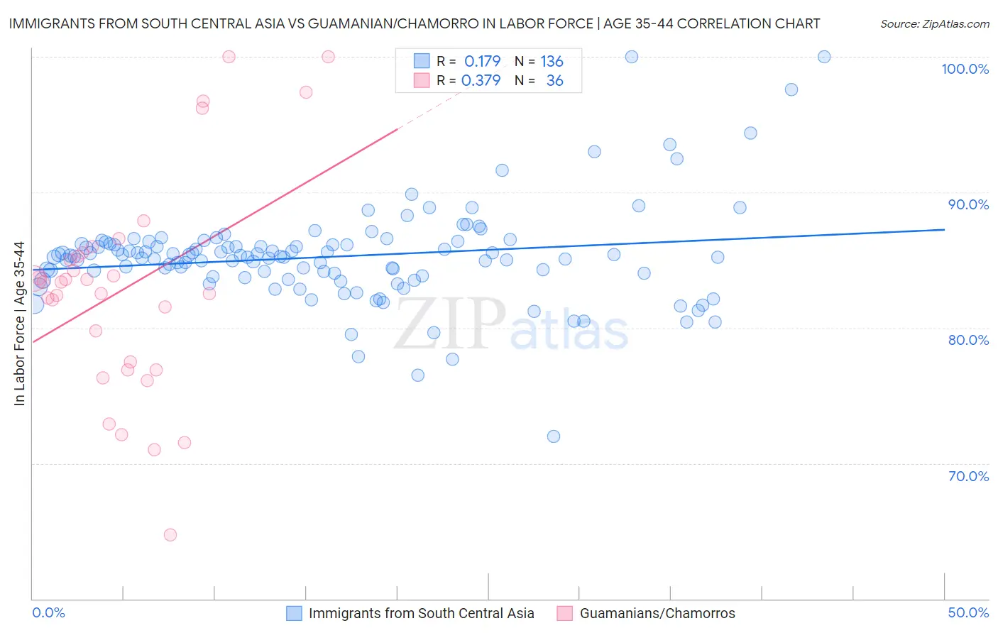 Immigrants from South Central Asia vs Guamanian/Chamorro In Labor Force | Age 35-44