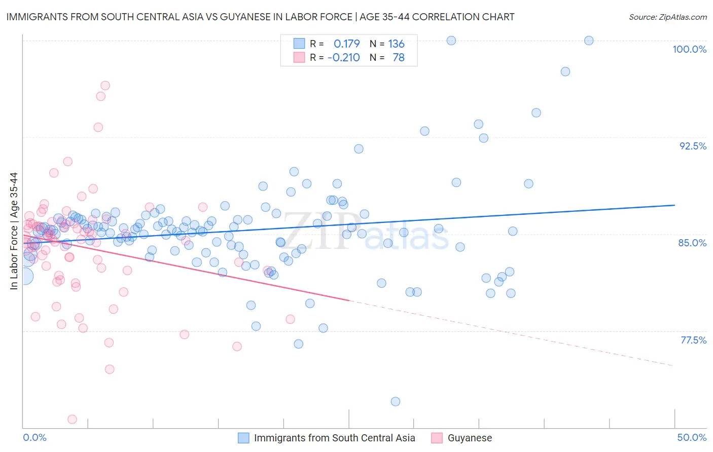 Immigrants from South Central Asia vs Guyanese In Labor Force | Age 35-44
