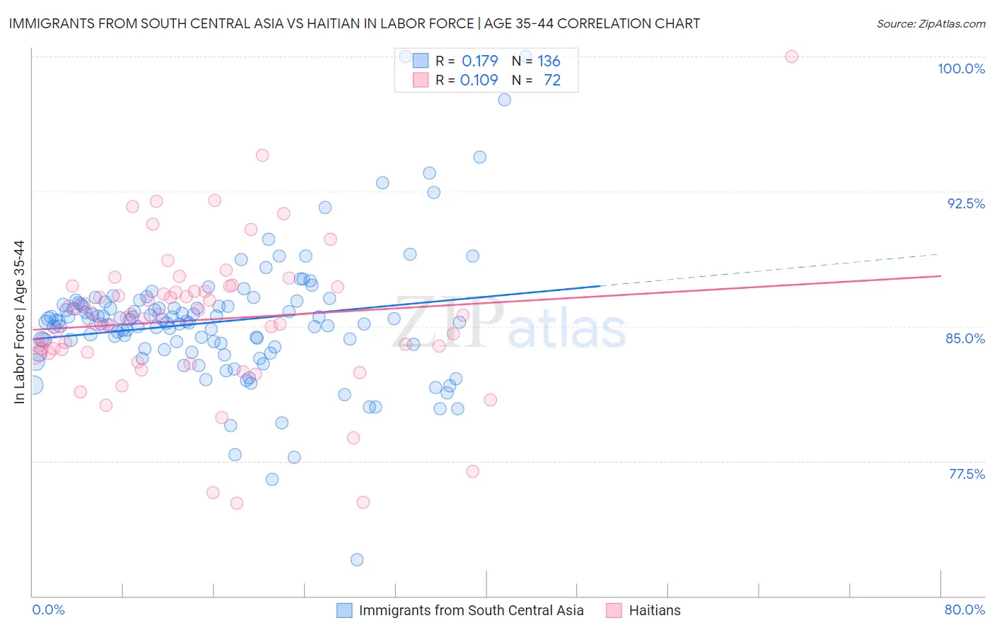 Immigrants from South Central Asia vs Haitian In Labor Force | Age 35-44