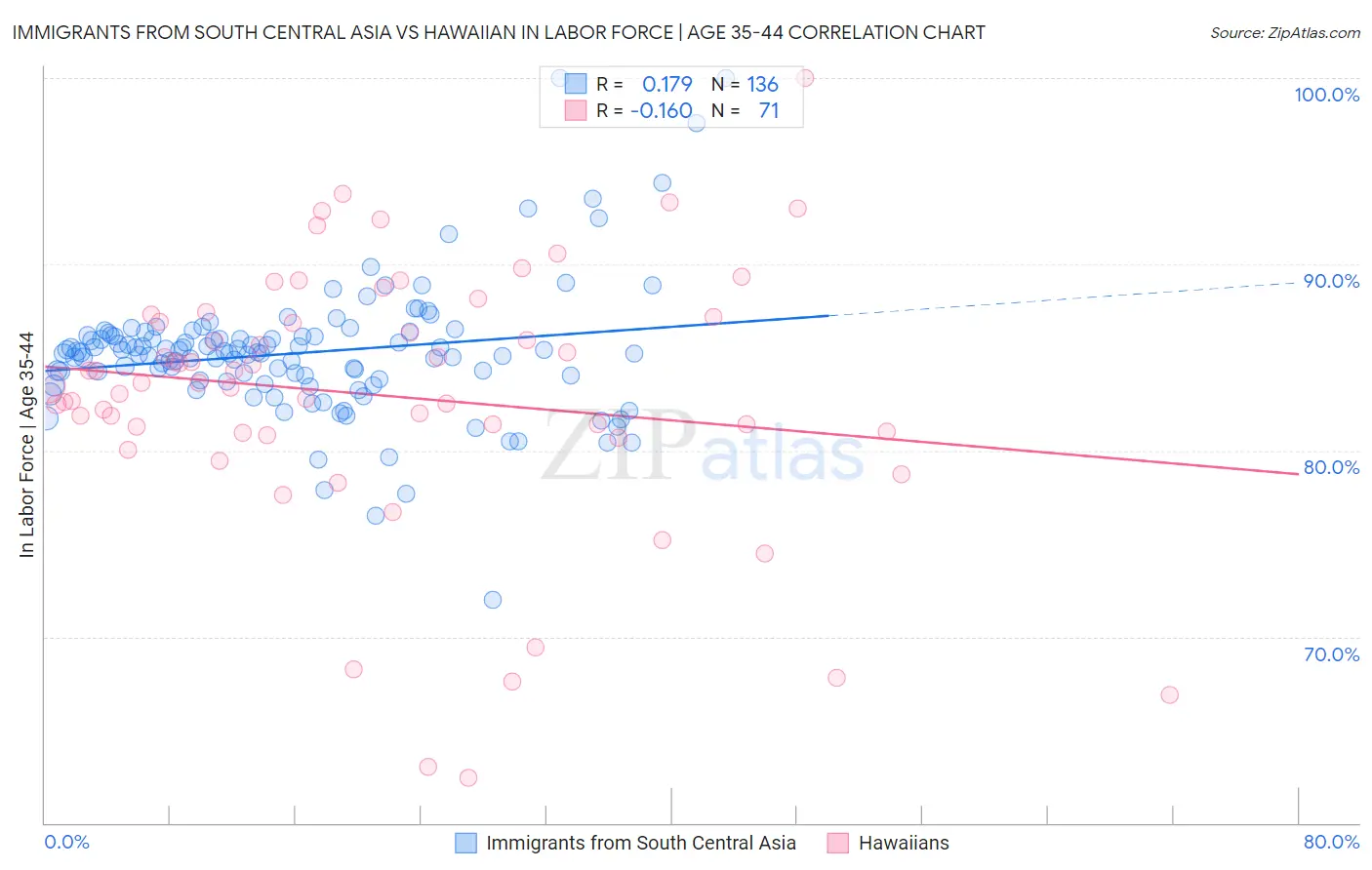 Immigrants from South Central Asia vs Hawaiian In Labor Force | Age 35-44