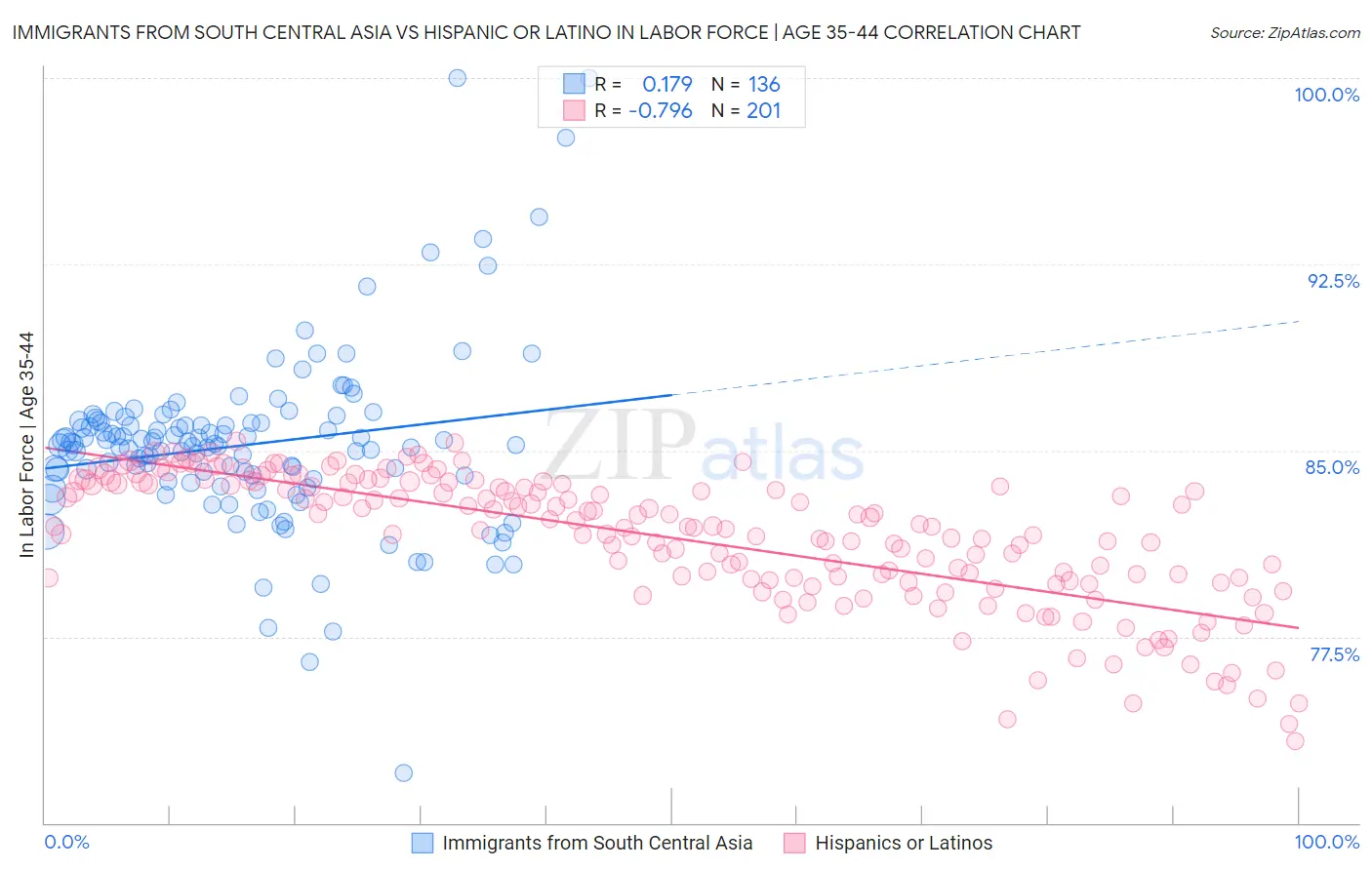 Immigrants from South Central Asia vs Hispanic or Latino In Labor Force | Age 35-44