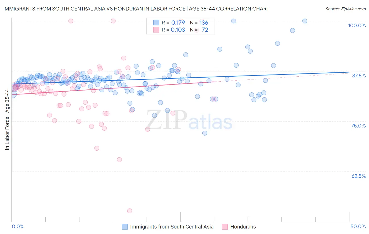 Immigrants from South Central Asia vs Honduran In Labor Force | Age 35-44