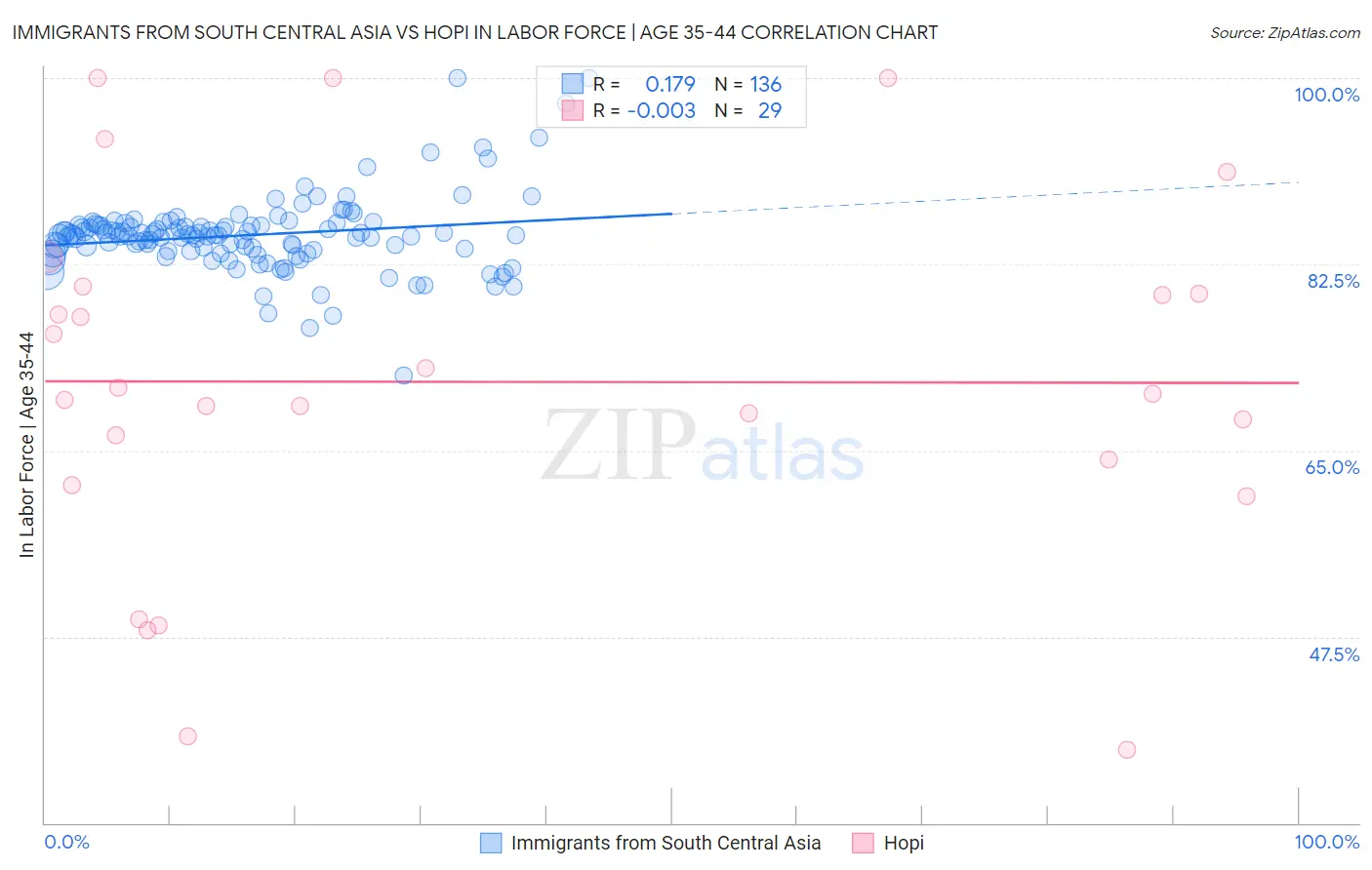 Immigrants from South Central Asia vs Hopi In Labor Force | Age 35-44