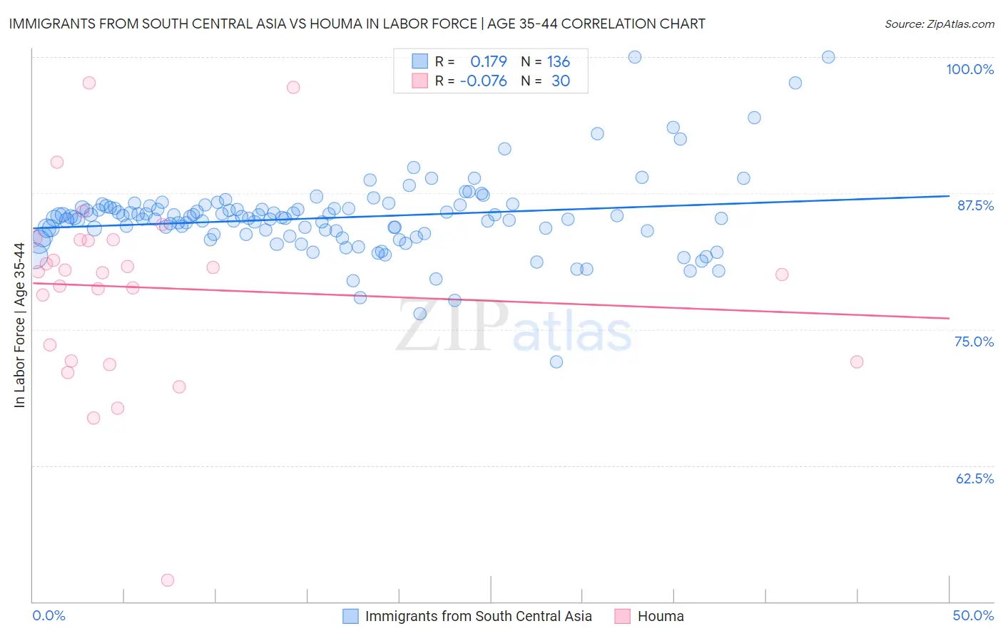 Immigrants from South Central Asia vs Houma In Labor Force | Age 35-44