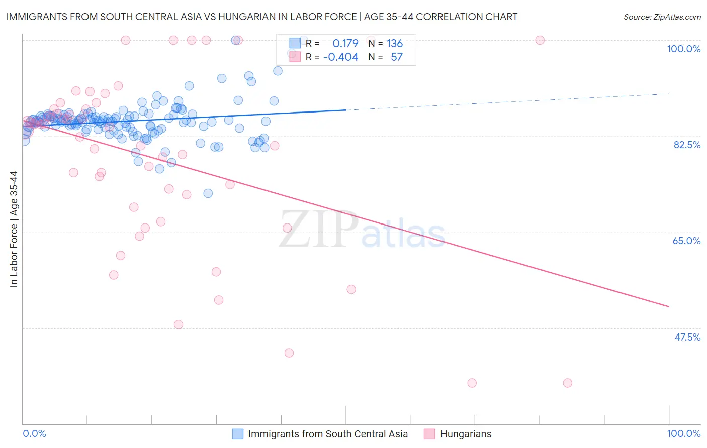 Immigrants from South Central Asia vs Hungarian In Labor Force | Age 35-44