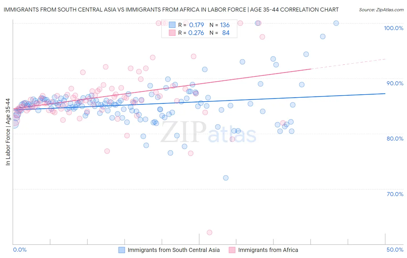 Immigrants from South Central Asia vs Immigrants from Africa In Labor Force | Age 35-44