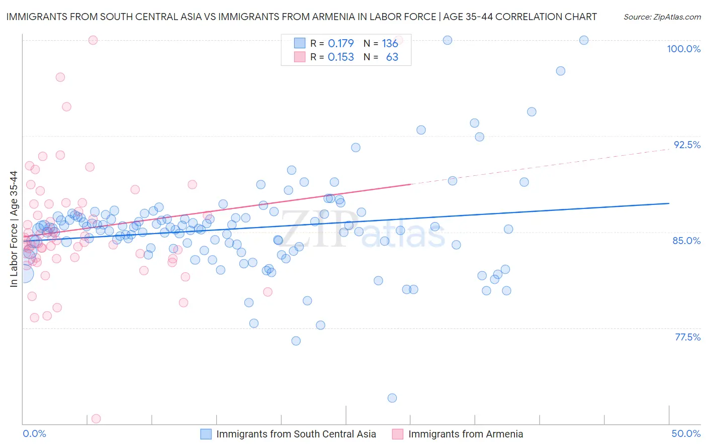 Immigrants from South Central Asia vs Immigrants from Armenia In Labor Force | Age 35-44