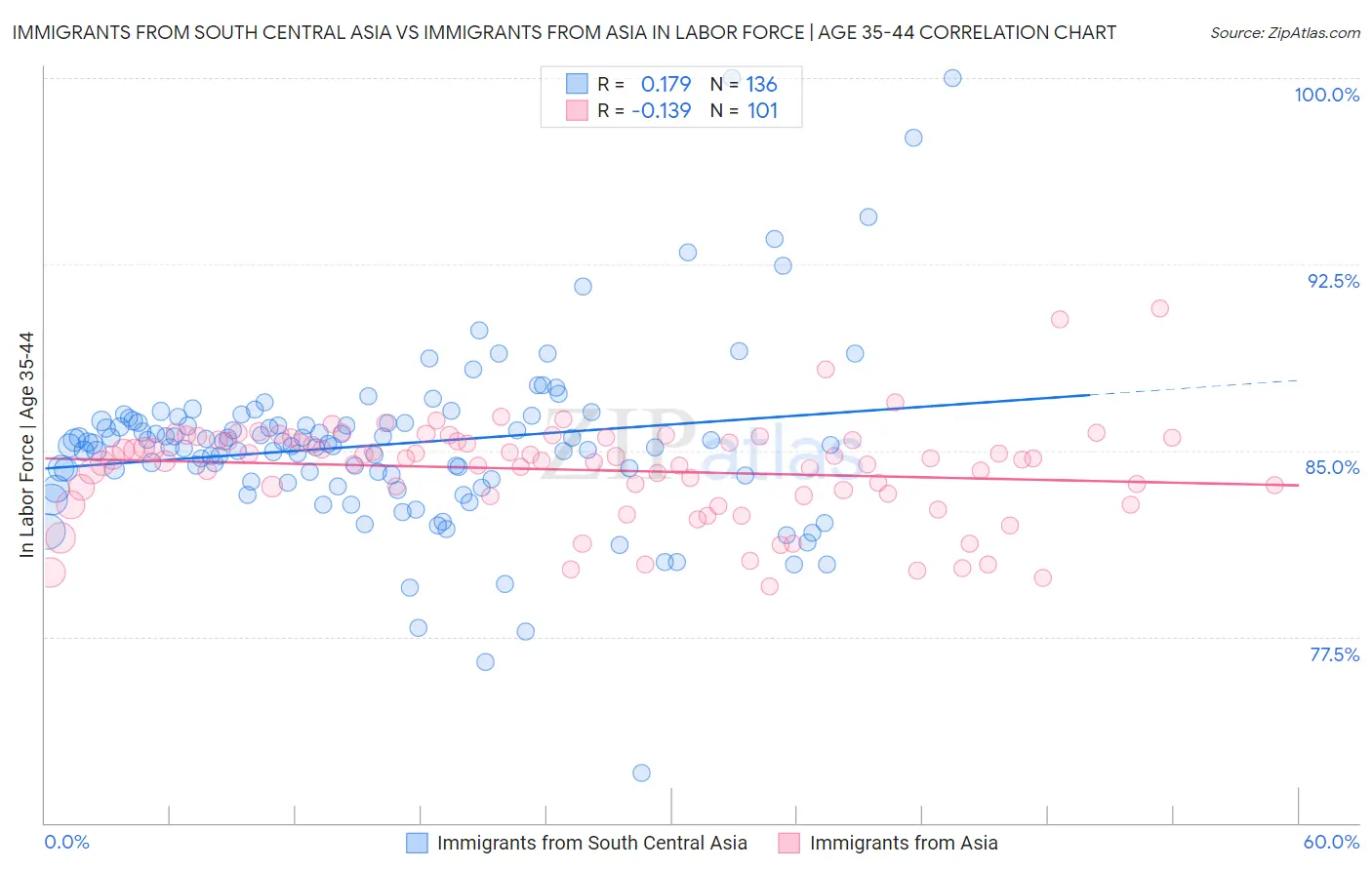Immigrants from South Central Asia vs Immigrants from Asia In Labor Force | Age 35-44