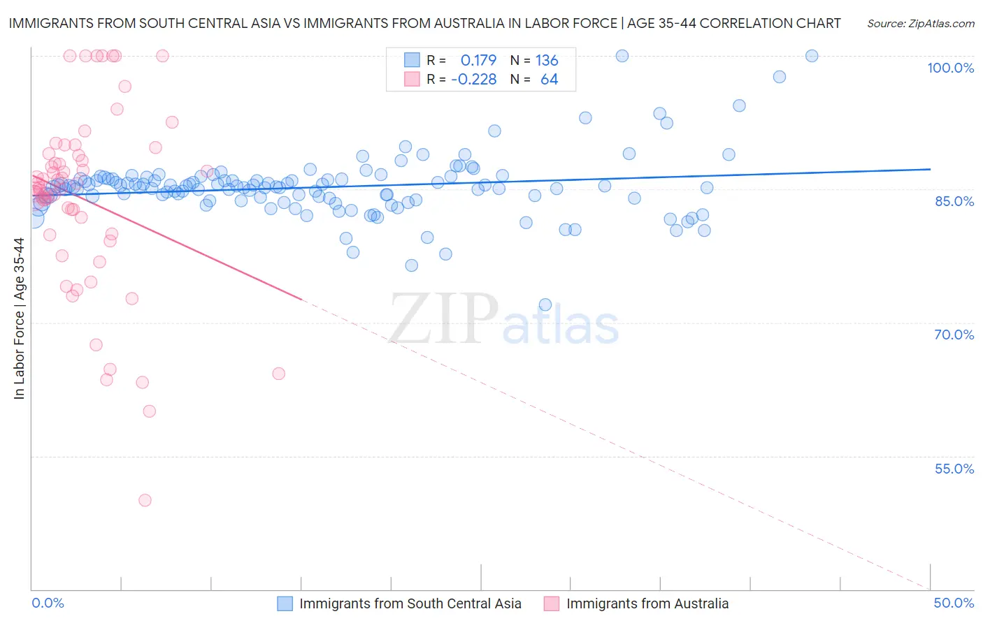 Immigrants from South Central Asia vs Immigrants from Australia In Labor Force | Age 35-44