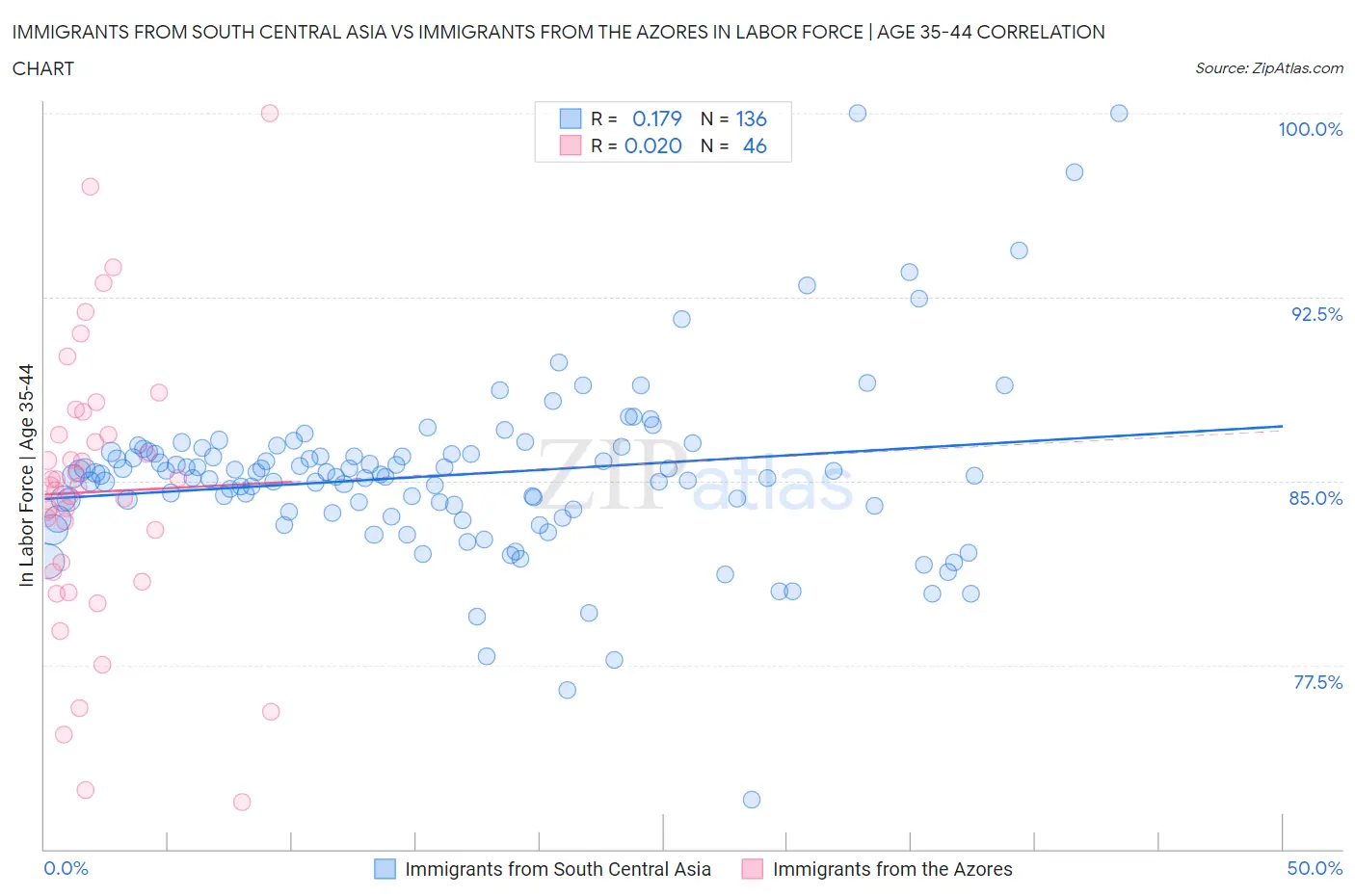 Immigrants from South Central Asia vs Immigrants from the Azores In Labor Force | Age 35-44