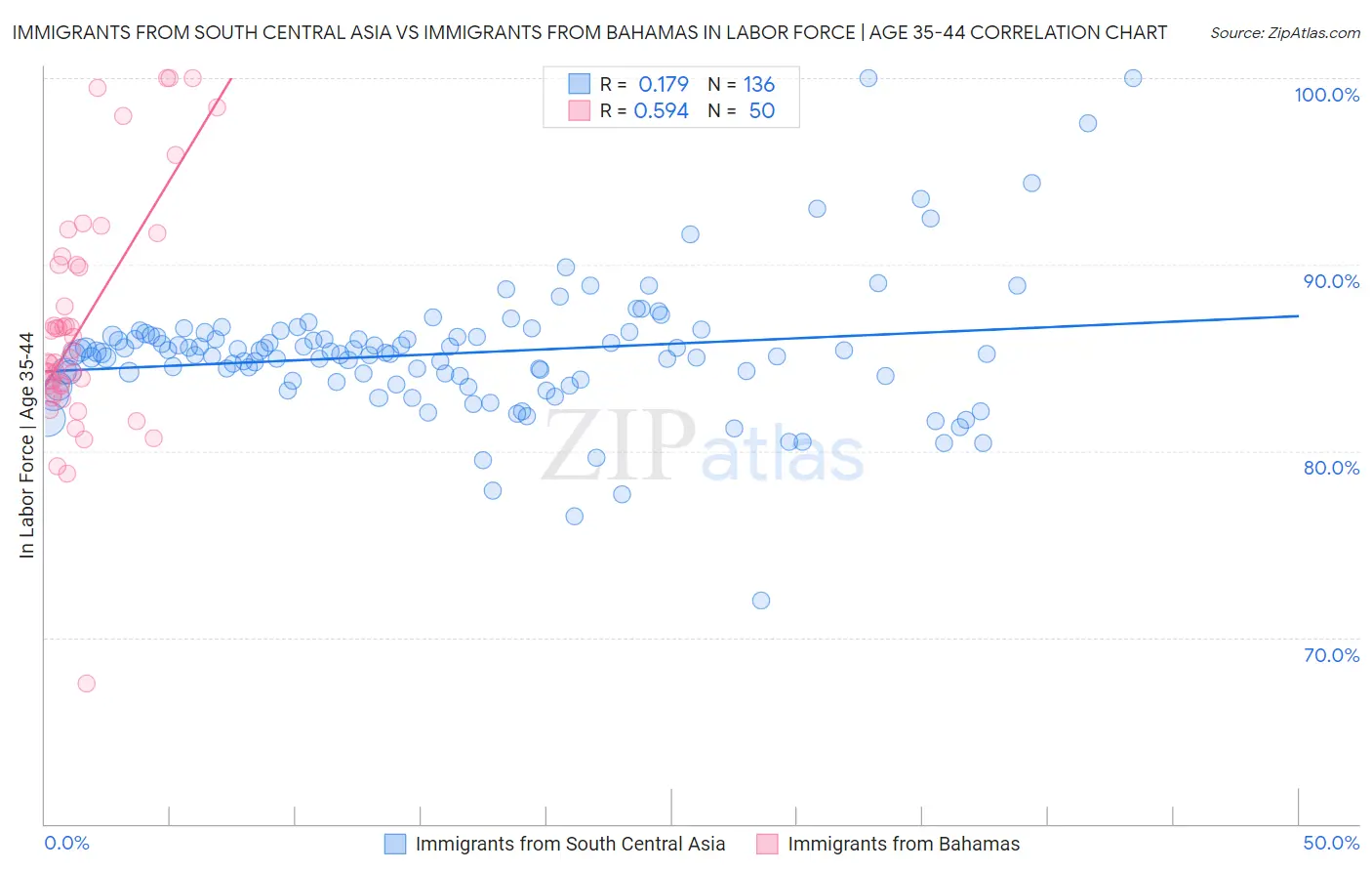 Immigrants from South Central Asia vs Immigrants from Bahamas In Labor Force | Age 35-44