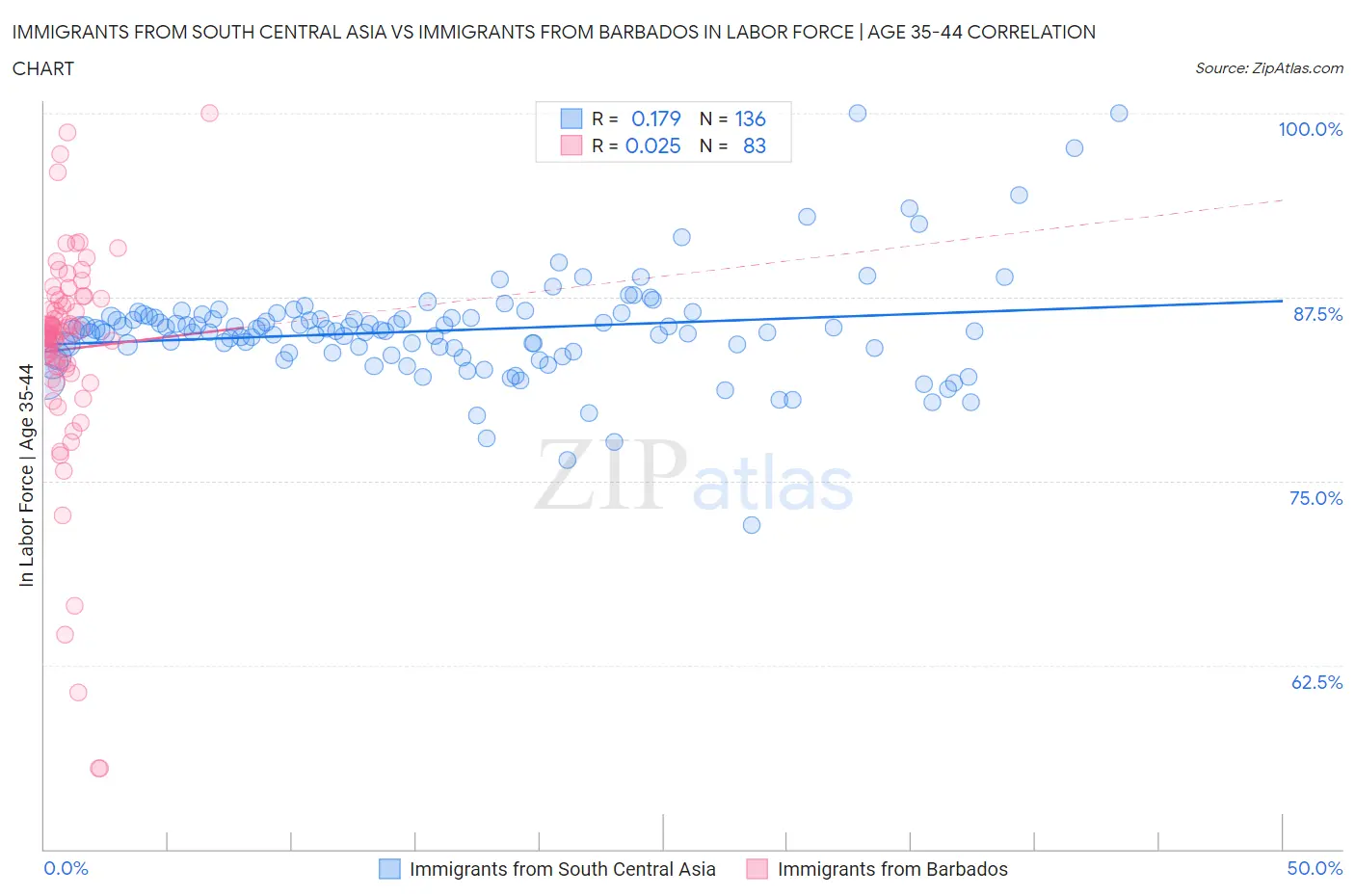 Immigrants from South Central Asia vs Immigrants from Barbados In Labor Force | Age 35-44