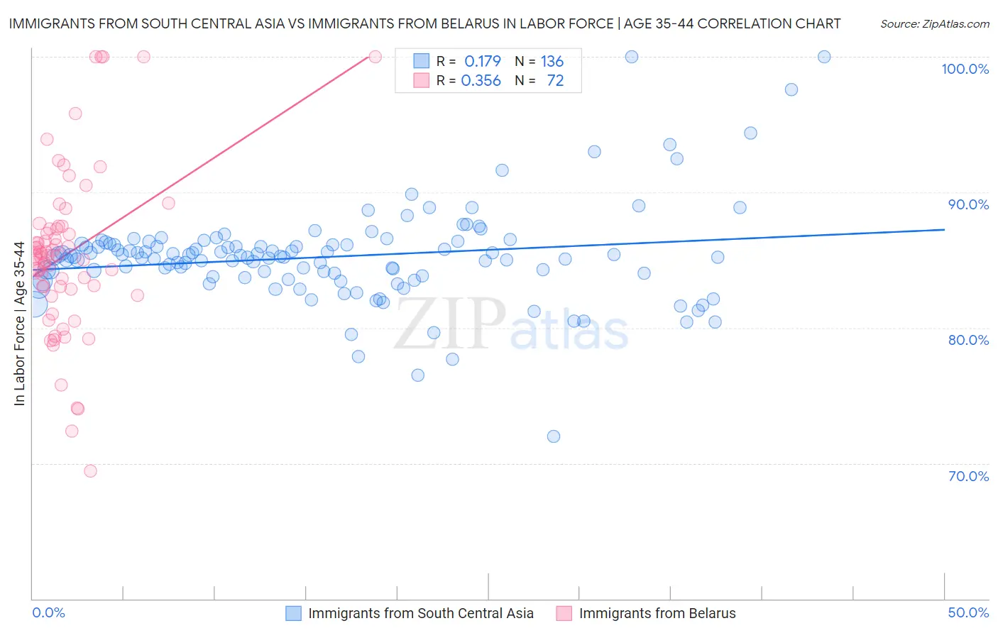 Immigrants from South Central Asia vs Immigrants from Belarus In Labor Force | Age 35-44