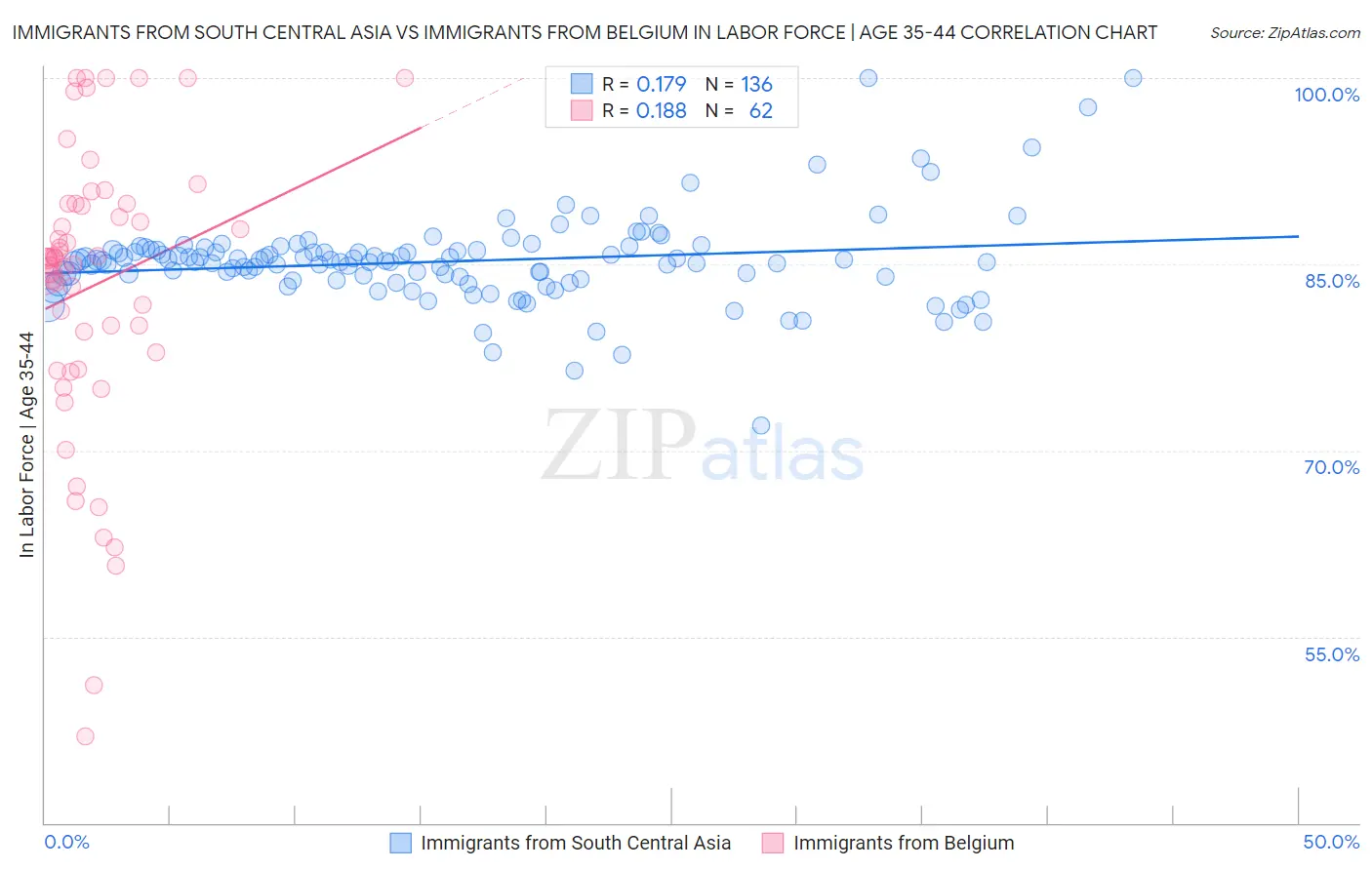 Immigrants from South Central Asia vs Immigrants from Belgium In Labor Force | Age 35-44