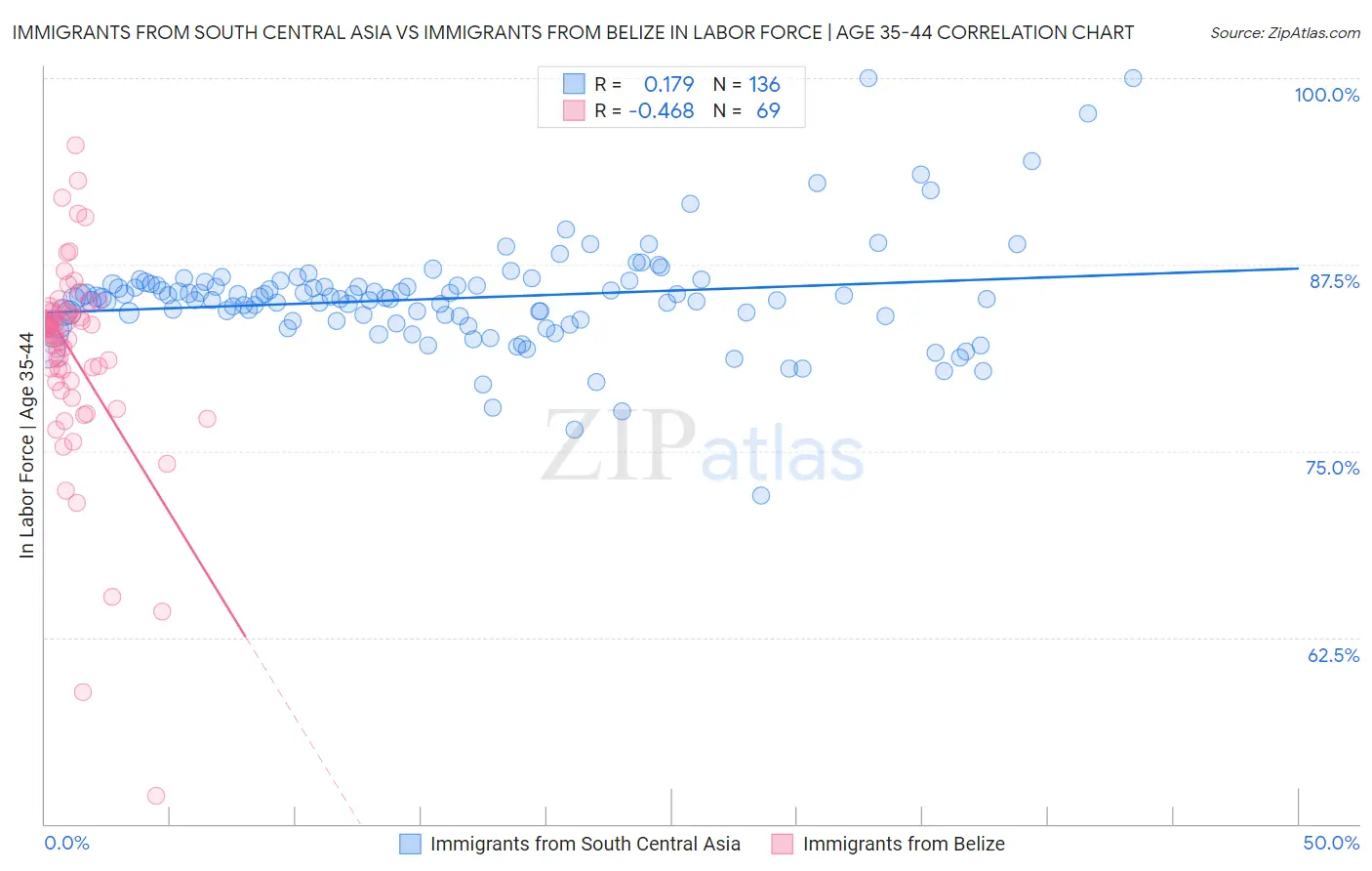 Immigrants from South Central Asia vs Immigrants from Belize In Labor Force | Age 35-44