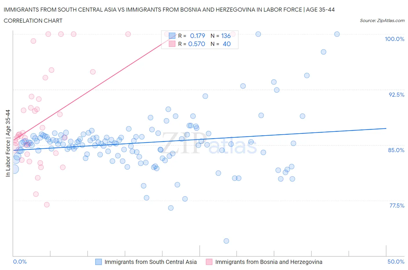 Immigrants from South Central Asia vs Immigrants from Bosnia and Herzegovina In Labor Force | Age 35-44