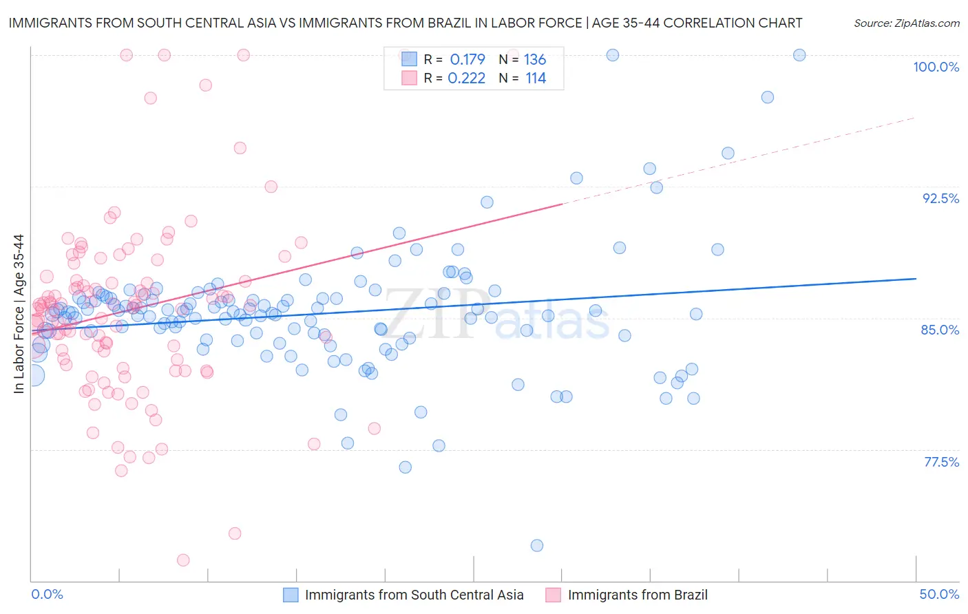Immigrants from South Central Asia vs Immigrants from Brazil In Labor Force | Age 35-44
