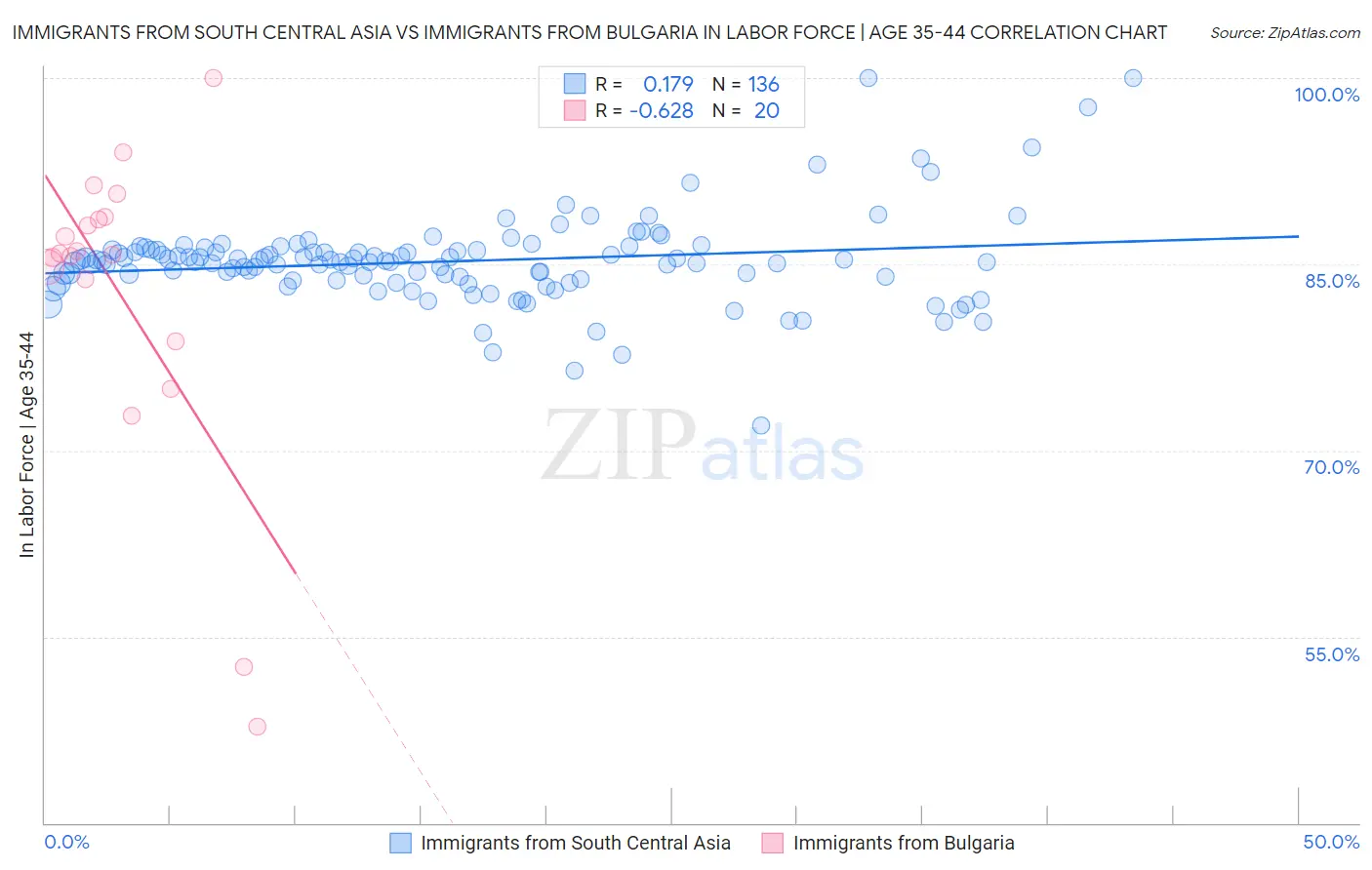 Immigrants from South Central Asia vs Immigrants from Bulgaria In Labor Force | Age 35-44