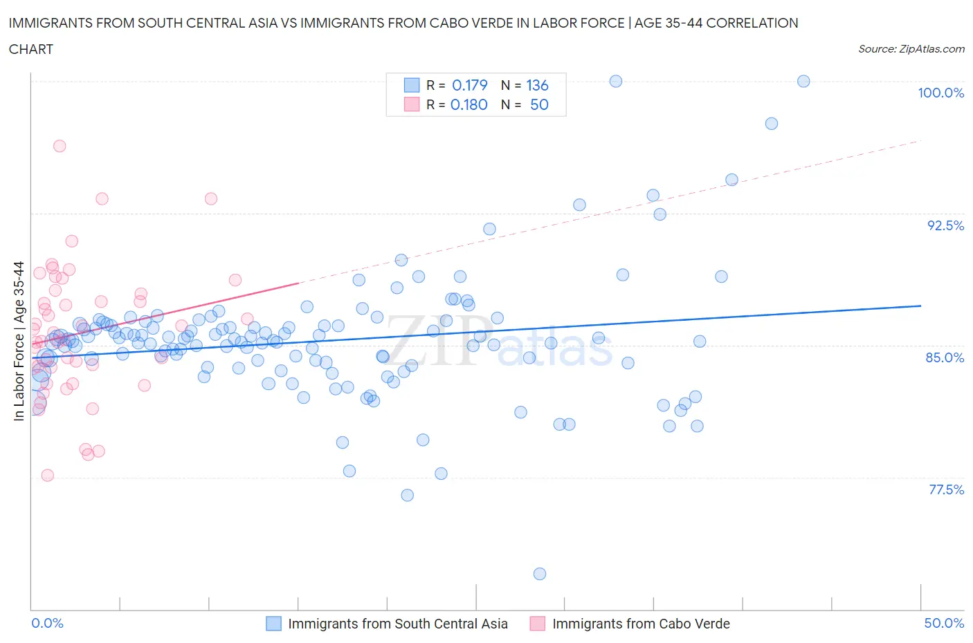 Immigrants from South Central Asia vs Immigrants from Cabo Verde In Labor Force | Age 35-44