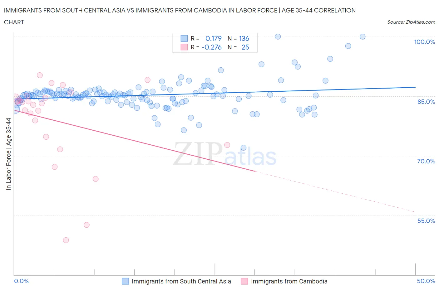 Immigrants from South Central Asia vs Immigrants from Cambodia In Labor Force | Age 35-44