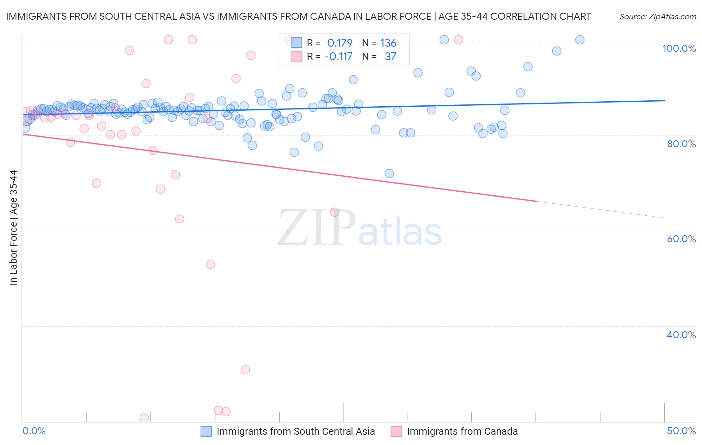 Immigrants from South Central Asia vs Immigrants from Canada In Labor Force | Age 35-44