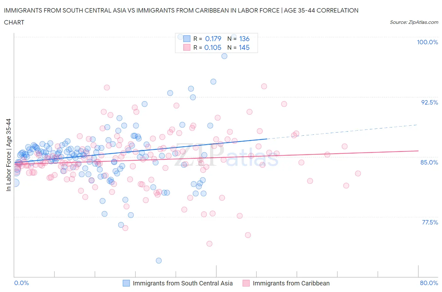 Immigrants from South Central Asia vs Immigrants from Caribbean In Labor Force | Age 35-44