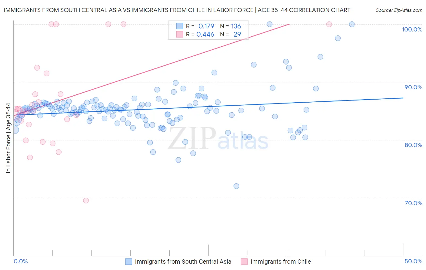 Immigrants from South Central Asia vs Immigrants from Chile In Labor Force | Age 35-44