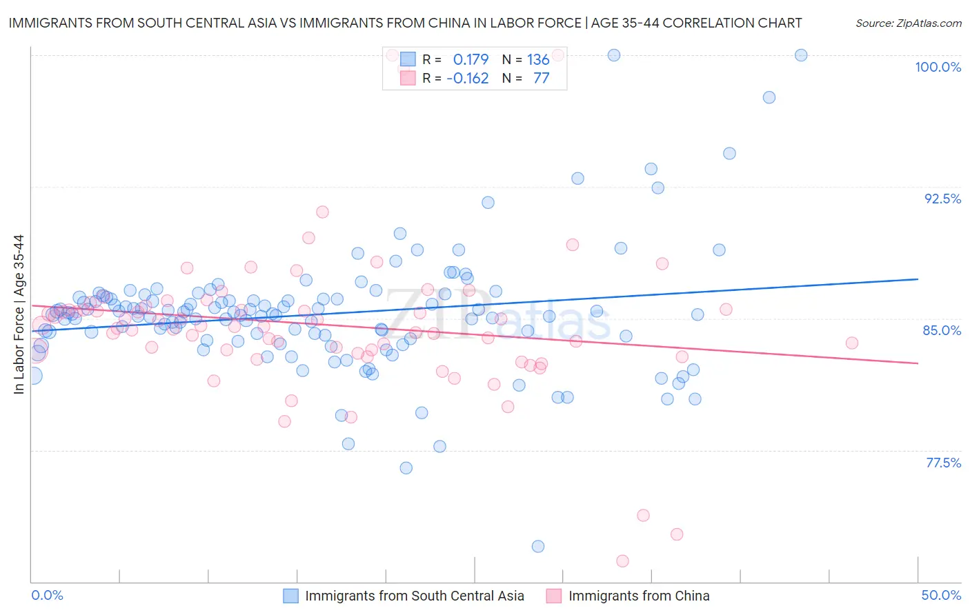 Immigrants from South Central Asia vs Immigrants from China In Labor Force | Age 35-44