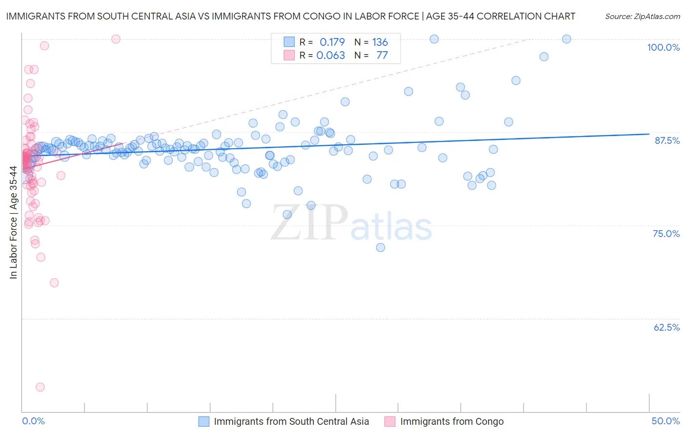 Immigrants from South Central Asia vs Immigrants from Congo In Labor Force | Age 35-44