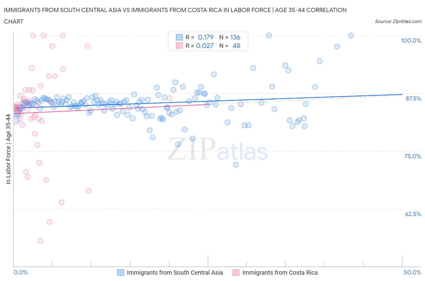 Immigrants from South Central Asia vs Immigrants from Costa Rica In Labor Force | Age 35-44