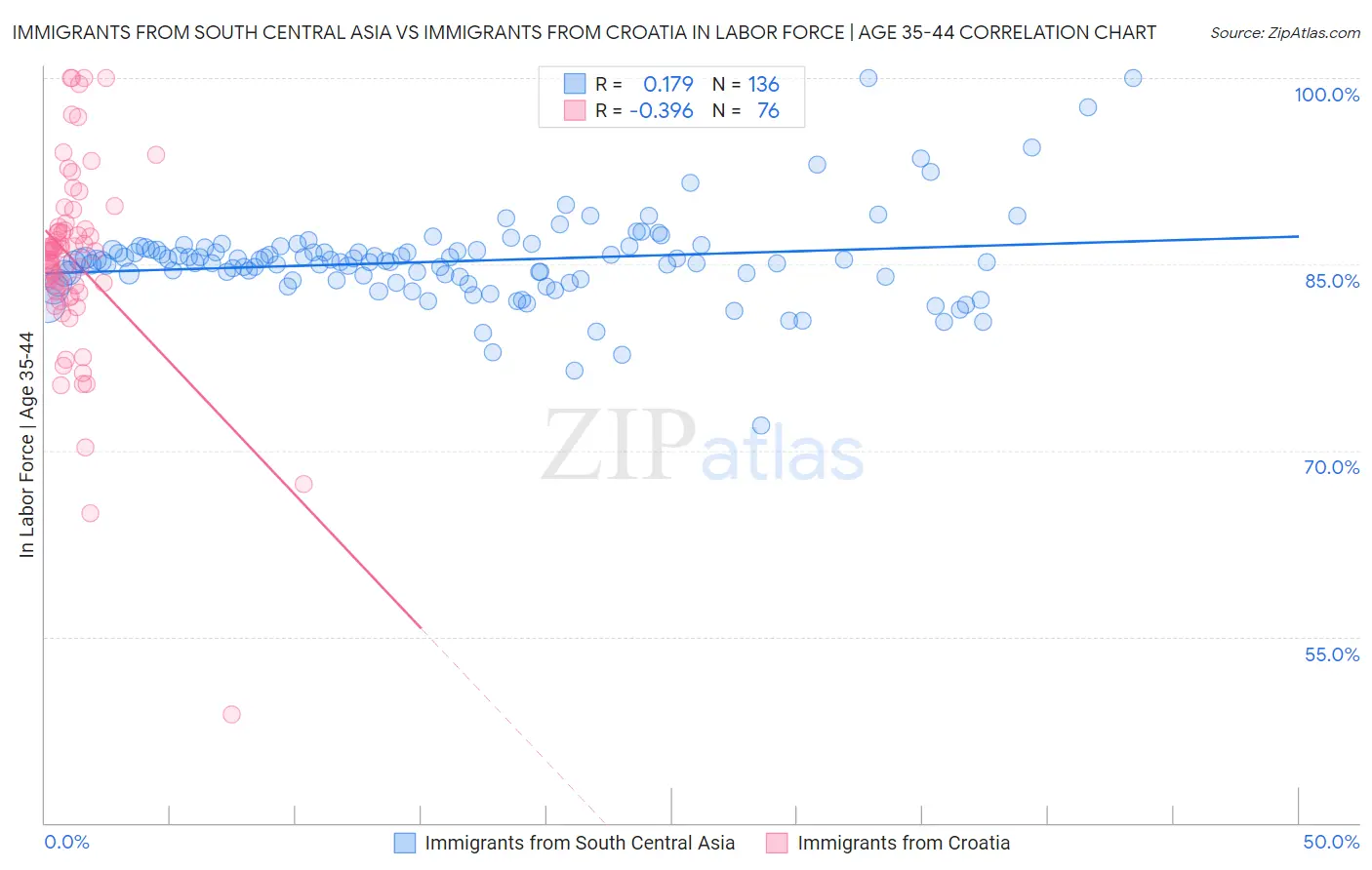Immigrants from South Central Asia vs Immigrants from Croatia In Labor Force | Age 35-44