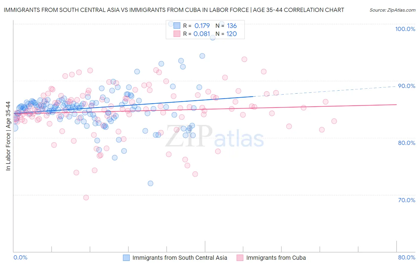 Immigrants from South Central Asia vs Immigrants from Cuba In Labor Force | Age 35-44