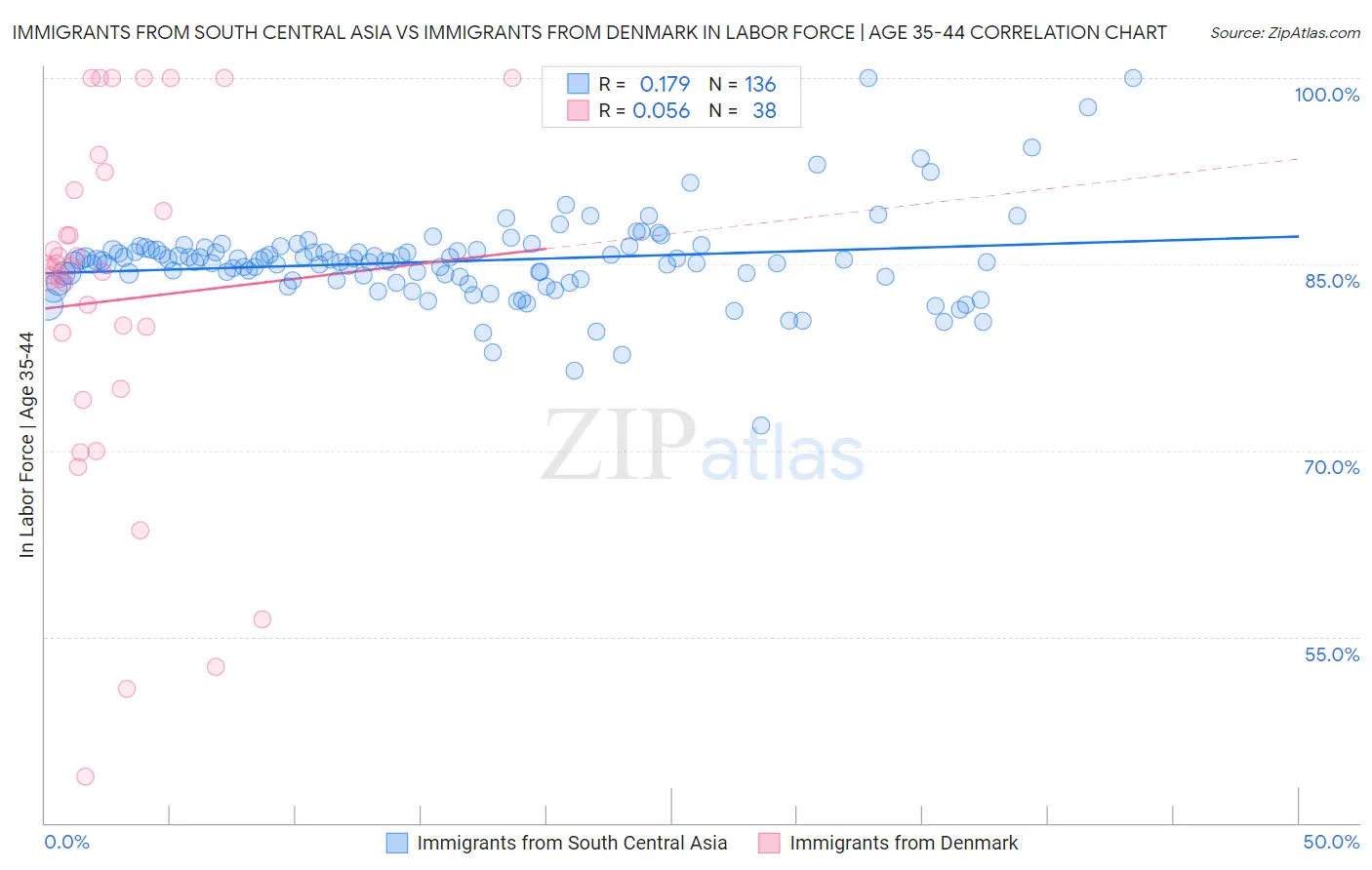 Immigrants from South Central Asia vs Immigrants from Denmark In Labor Force | Age 35-44